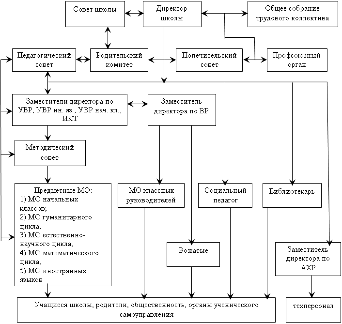 Структура ГОУ СОШ № 274 Кировского района Санкт-Петербурга